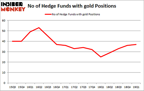 No of Hedge Funds with GOLD Positions