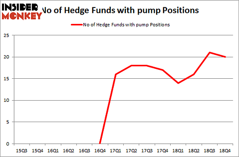 No of Hedge Funds with PUMP Positions