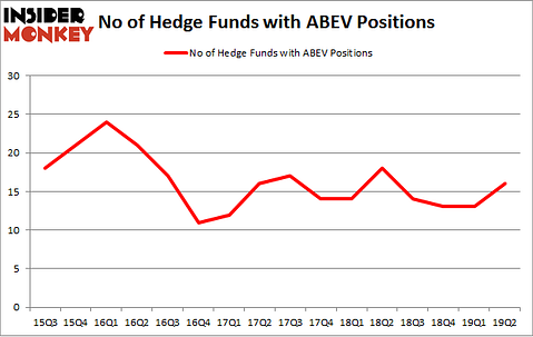 No of Hedge Funds with ABEV Positions
