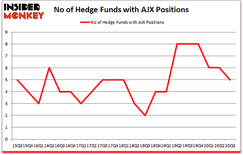 Is AJX A Good Stock To Buy?