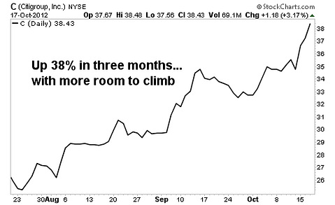 Why Citigroup Now Has at Least 30% Upside