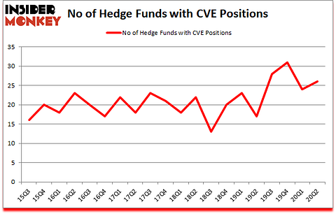 Is CVE A Good Stock To Buy?