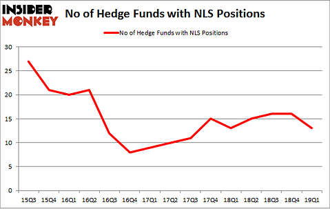 No of Hedge Funds with NLS Positions