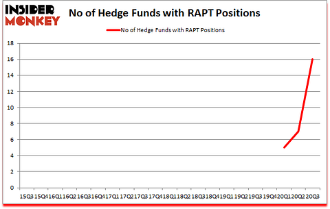 Is RAPT A Good Stock To Buy?
