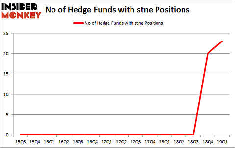 No of Hedge Funds with STNE Positions