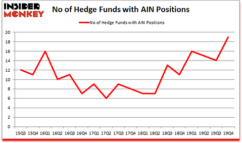 Is AIN A Good Stock To Buy?