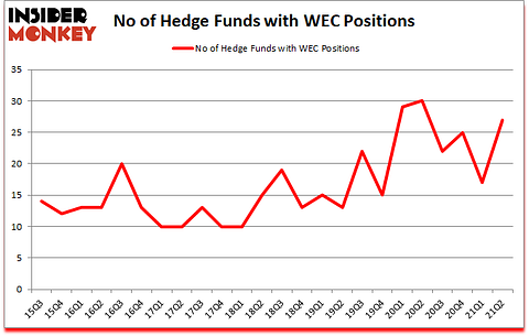 Is WEC A Good Stock To Buy?