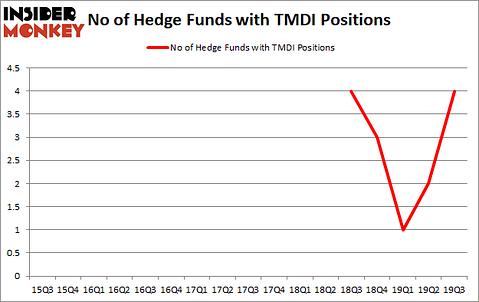 Hedge Funds Have Never Been More Bullish On Titan Medical Inc. (NASDAQ:TMDI)