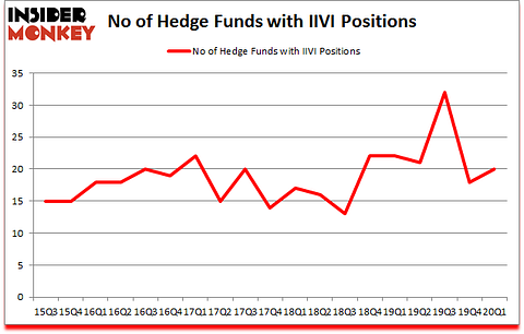 Is IIVI A Good Stock To Buy?