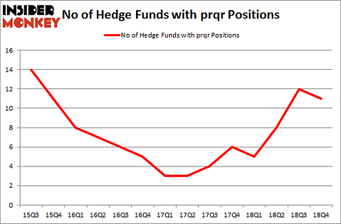 No of Hedge Funds with PRQR Positions
