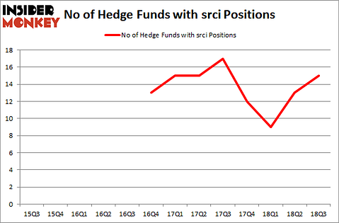 No of Hedge Funds with SRCI Positions