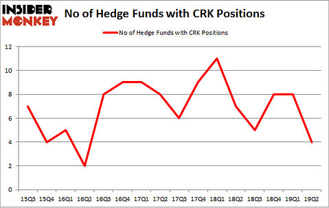No of Hedge Funds with CRK Positions