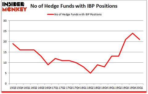 Is IBP A Good Stock To Buy?