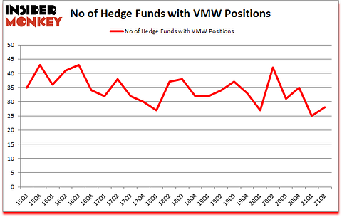 Is VMW A Good Stock To Buy?