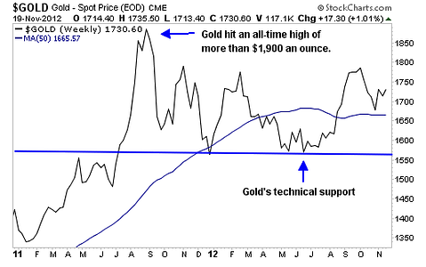 A Legendary Hedge Fund Manager Owns 1.9 million Shares of This Gold Stock