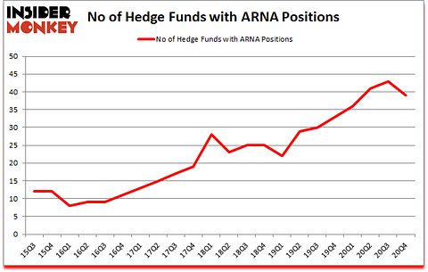 Is ARNA A Good Stock To Buy?