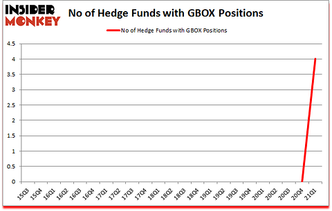 Is GBOX A Good Stock To Buy?
