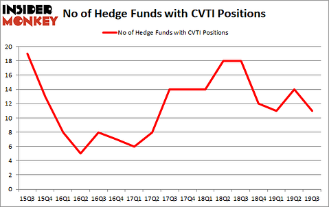 Is CVTI A Good Stock To Buy?