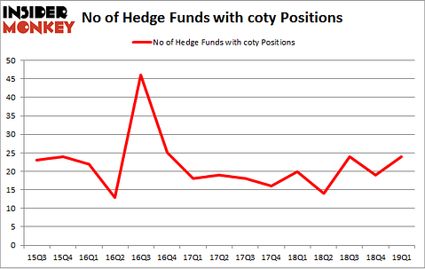 No of Hedge Funds with COTY Positions