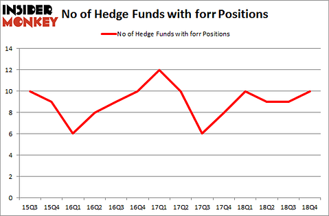 No of Hedge Funds with FORR Positions