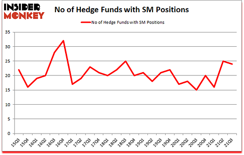 Is SM A Good Stock To Buy?