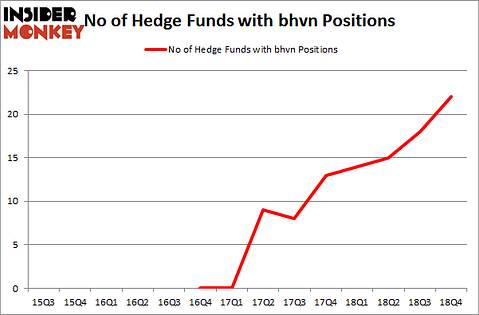 No of Hedge Funds with BHVN Positions