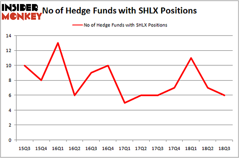 No of Hedge Funds With SHLX Positions
