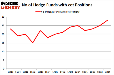 No of Hedge Funds with COT Positions