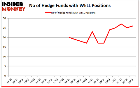 Is WELL A Good Stock To Buy?