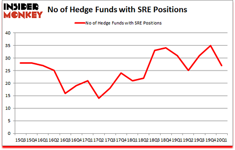 Is SRE A Good Stock To Buy?