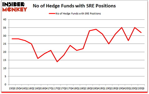 Is SRE A Good Stock To Buy?