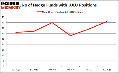 LULU Hedge Fund Ownership