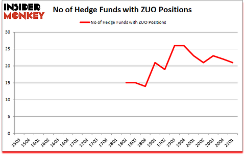 Is ZUO A Good Stock To Buy?