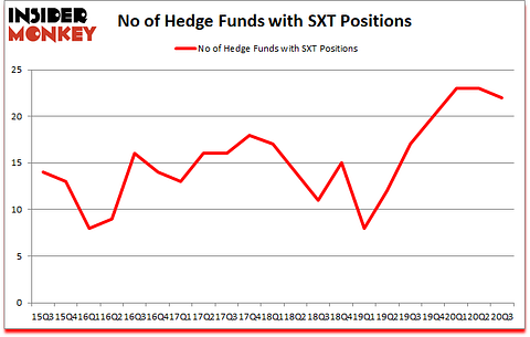 Is SXT A Good Stock To Buy?