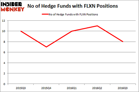 FLXN Chart
