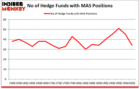 Is MAS A Good Stock To Buy?