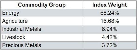 GSP In Depth: The Five Minute Guide To The S&P GSCI Total Return Index ETN