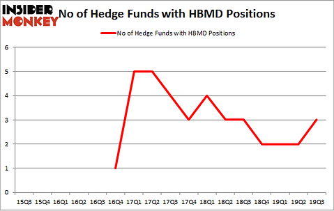 No of Hedge Funds with HBMD Positions
