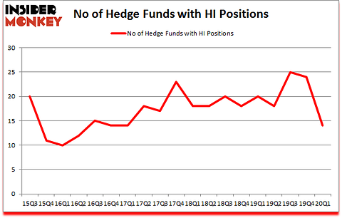 Is HI A Good Stock To Buy?