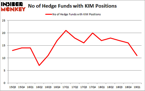 No of Hedge Funds with KIM Positions