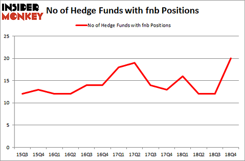 No of Hedge Funds With FNB Positions