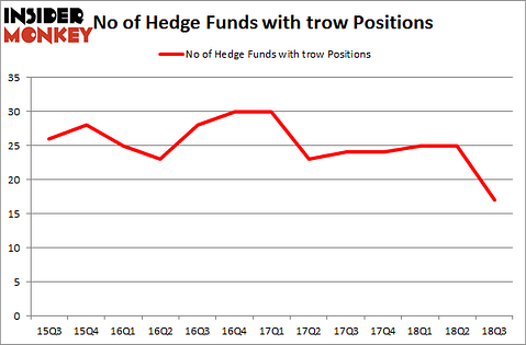 No of Hedge Funds with TROW Positions