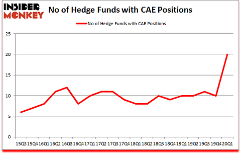 Is CAE A Good Stock To Buy?