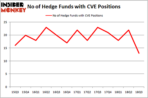 No of Hedge Funds CVE Positions
