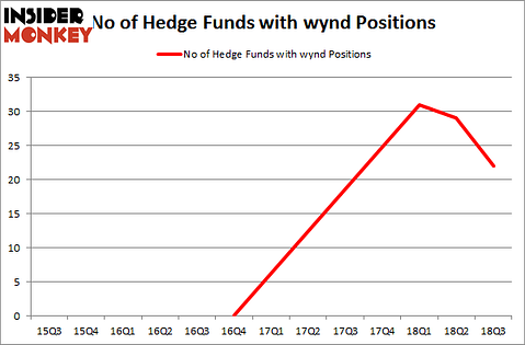 No of Hedge Funds with WYND Positions