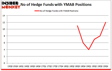 Is YMAB A Good Stock To Buy?