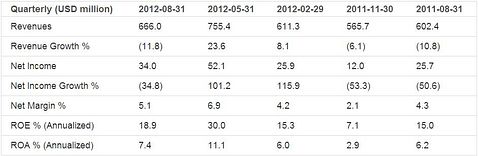Earnings Analysis for Worthington Industries Inc. (WOR)