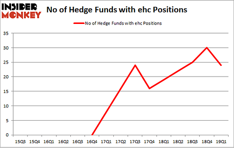 No of Hedge Funds with EHC Positions
