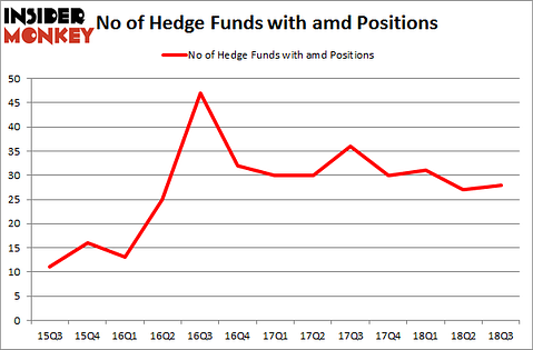 No of Hedge Funds with AMD Positions