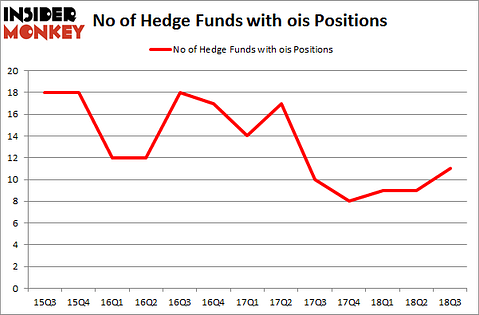 No of Hedge Funds with OIS Positions